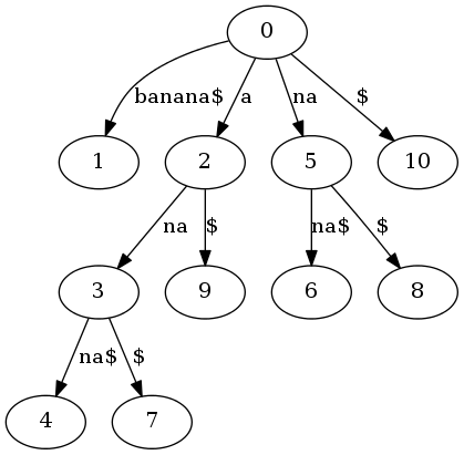 suffix tree