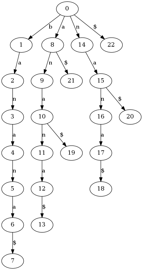 suffix trie